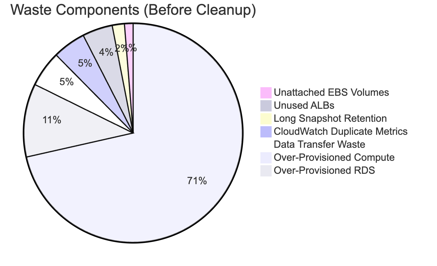 AWS Waste Breakdown